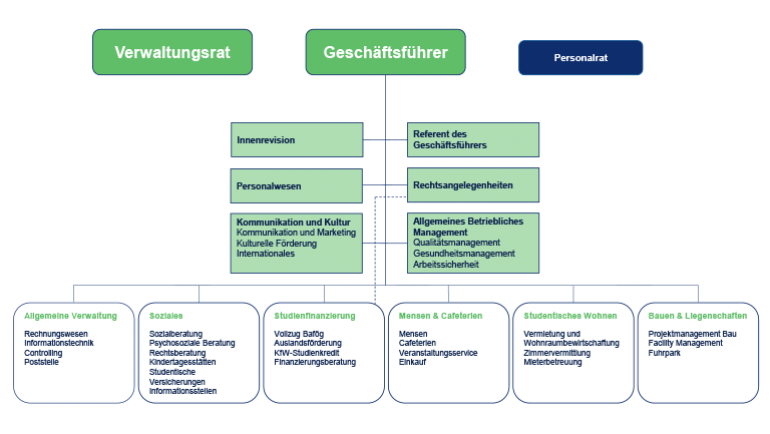 Organigramm des Studierendenwerks Thüringen