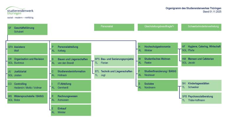 Organization Chart Studierendenwerk Thuringia